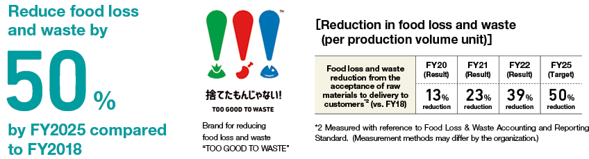 Reduce food loss and waste by 50% by FY2025 compared to FY2018