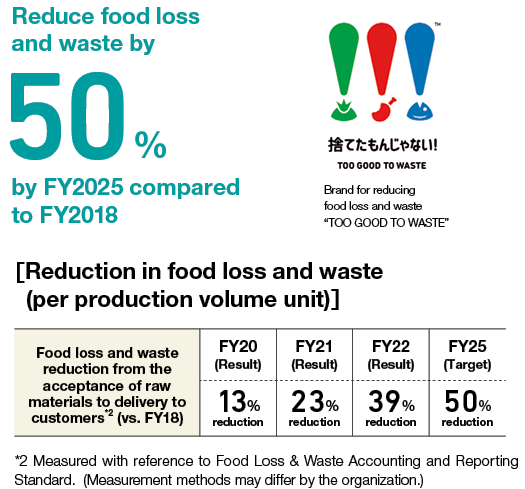 Reduzir a perda e o desperdício de alimentos em 50% até o ano fiscal de 2025 em comparação com o ano fiscal de 2018