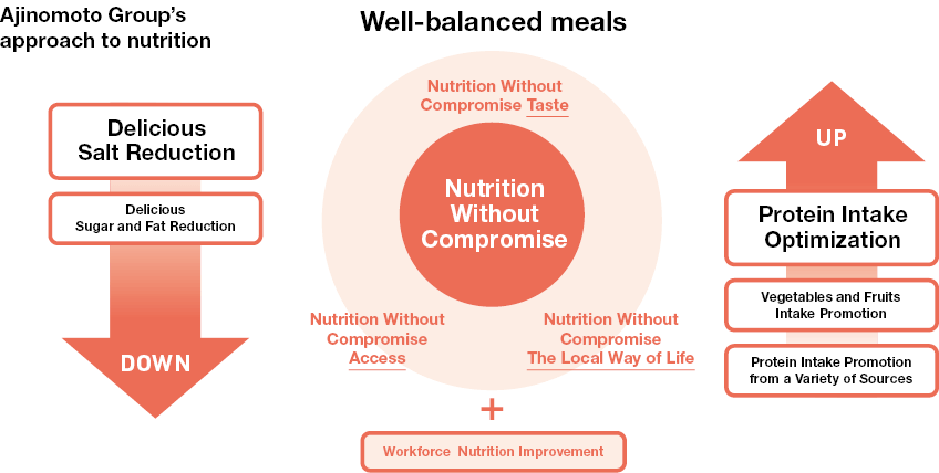 Well-balanced meals