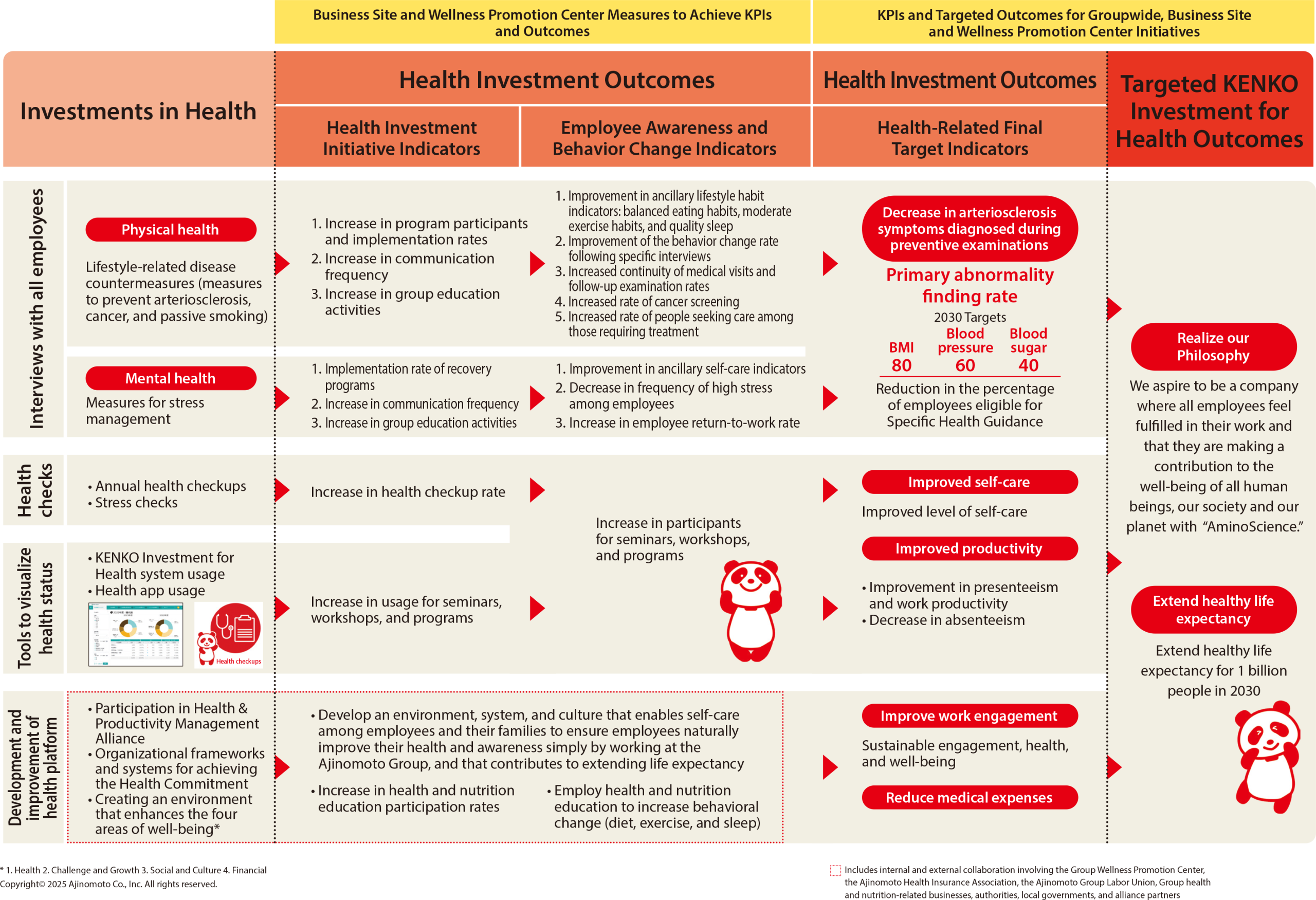 KENKO Investment for Health Strategy Map