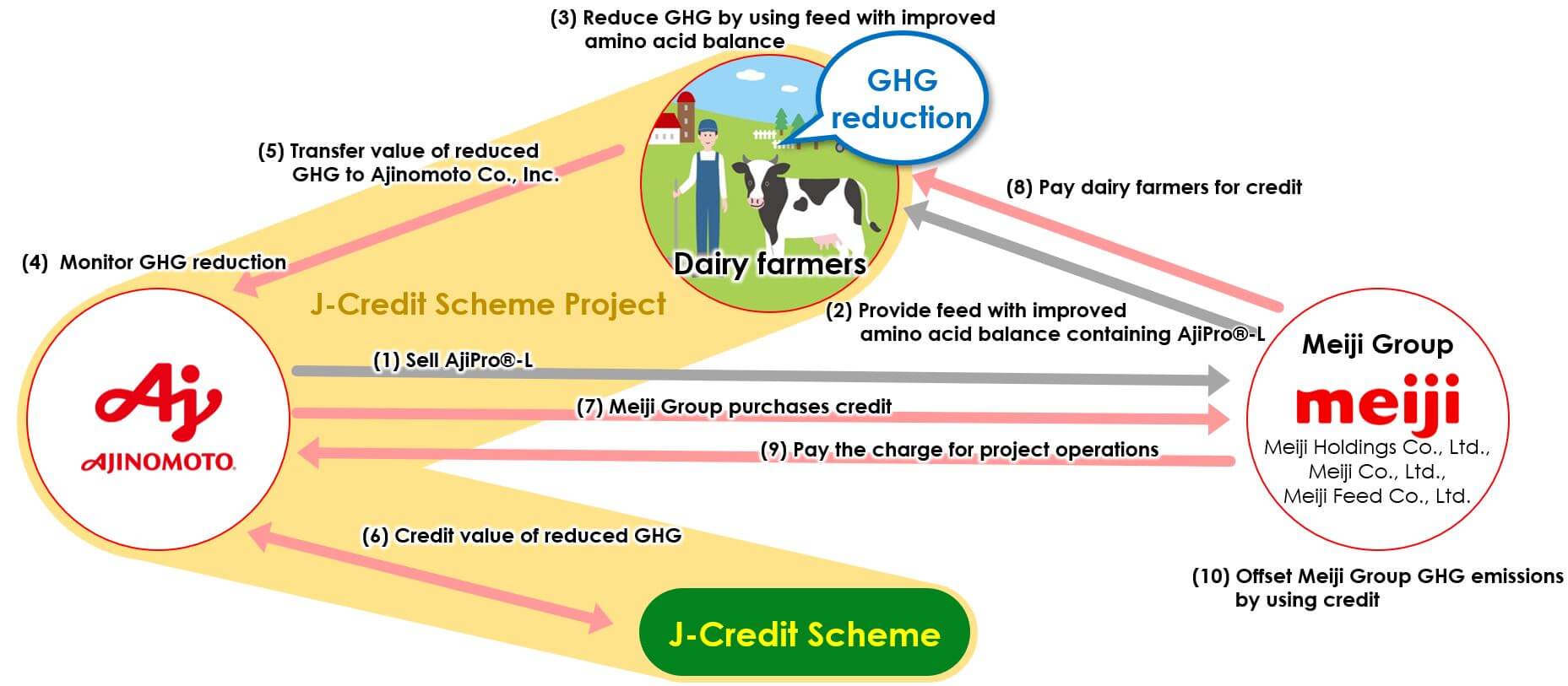 Using the J-Credit Scheme to simultaneously reduce GHG emissions and creates economic value