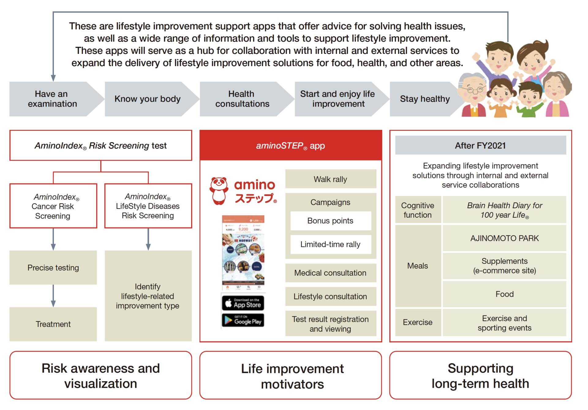 The personal nutrition ecosystem