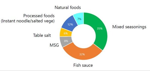 Sources of salt in the Vietnamese diet
