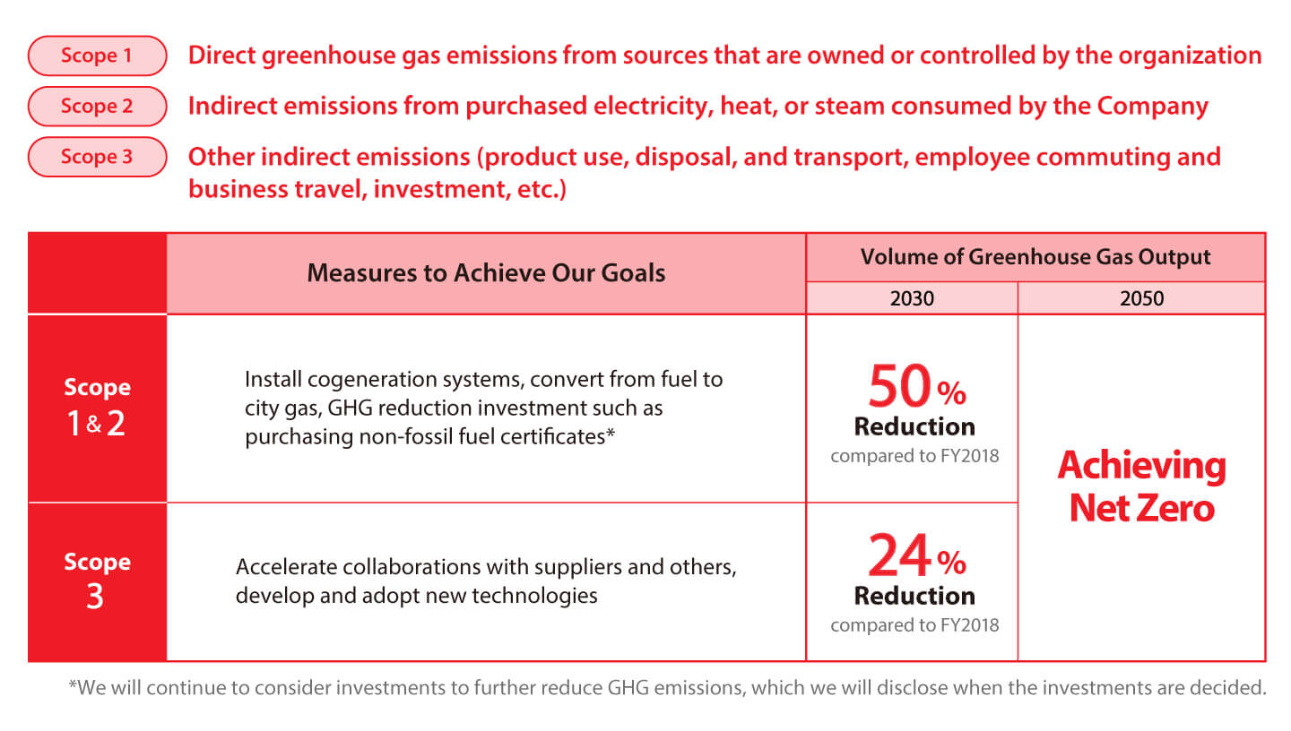 Achieving Net Zero