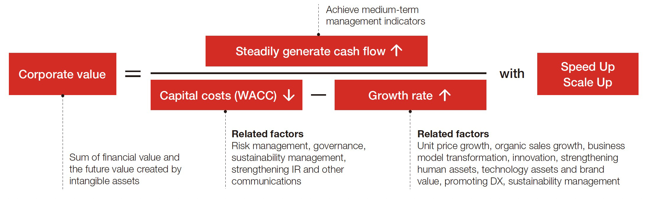 Standard calculation of corporate value