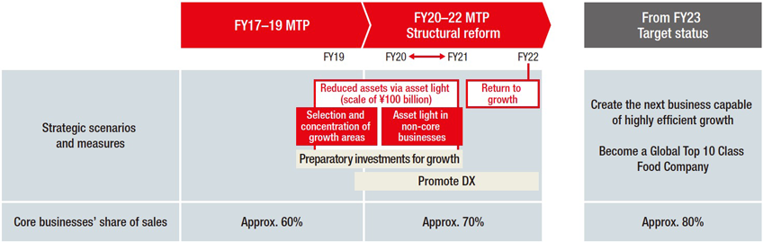 Roadmap for the next MTP