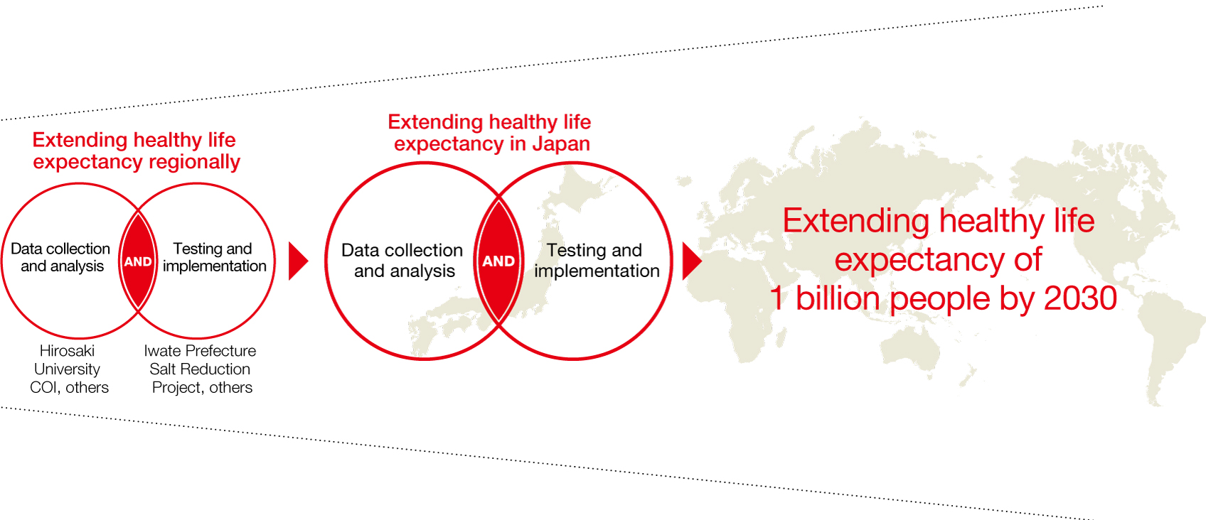 Allonger l'espérance de vie en bonne santé dans le monde