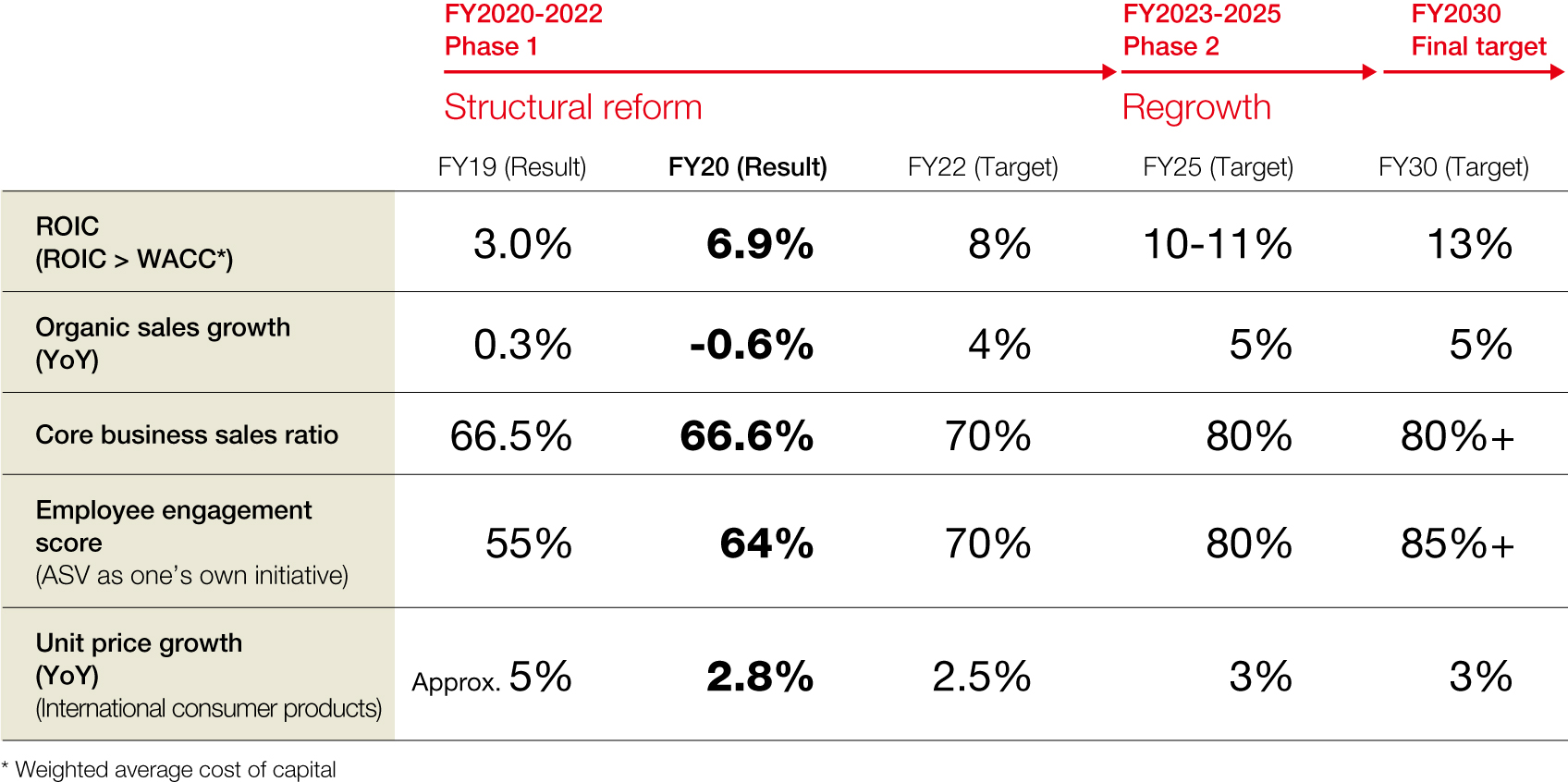 KPI prioritaires du Plan de gestion à moyen terme