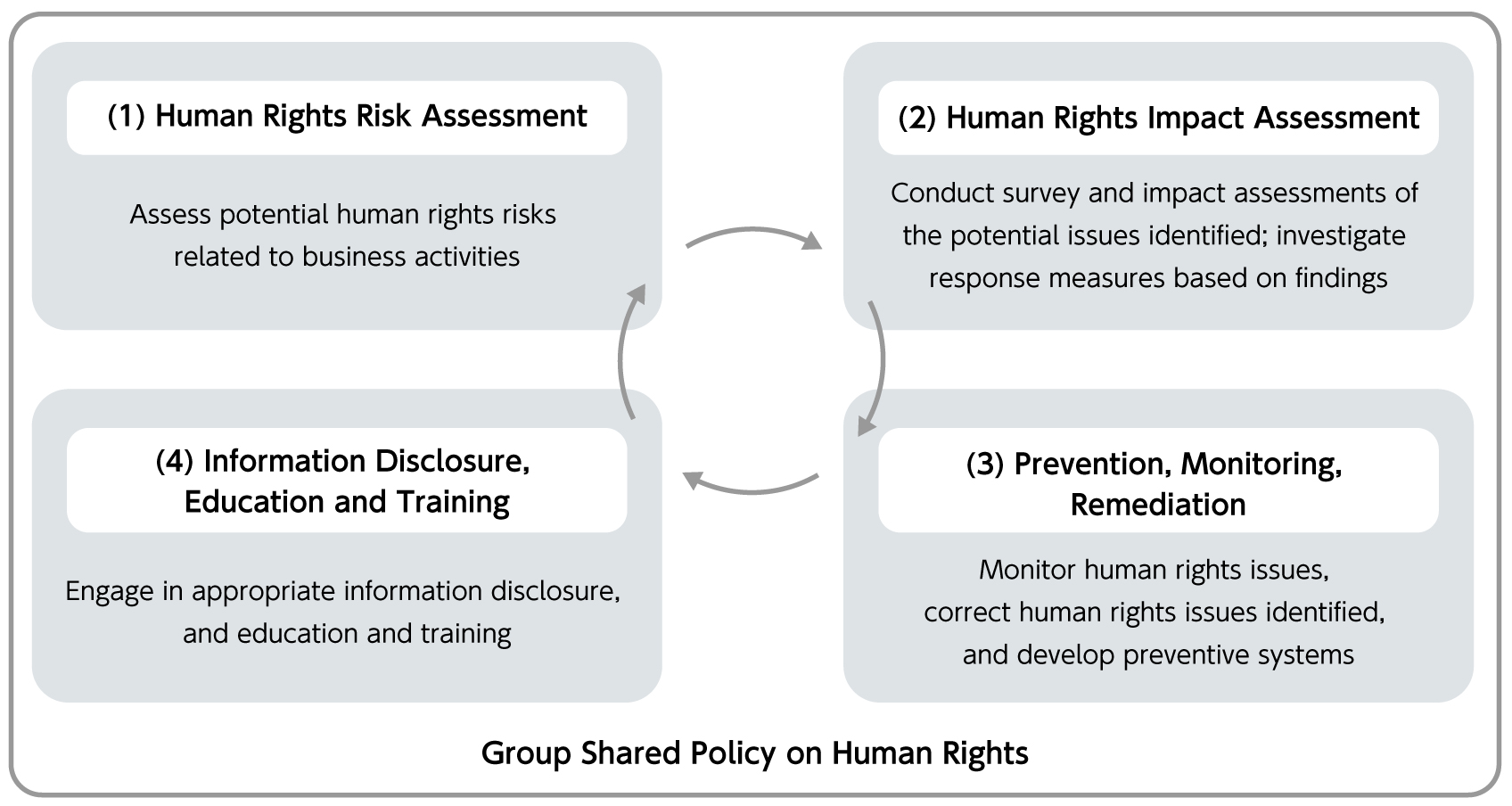 عملية العناية الواجبة في مجال حقوق الإنسان لمجموعة Ajinomoto