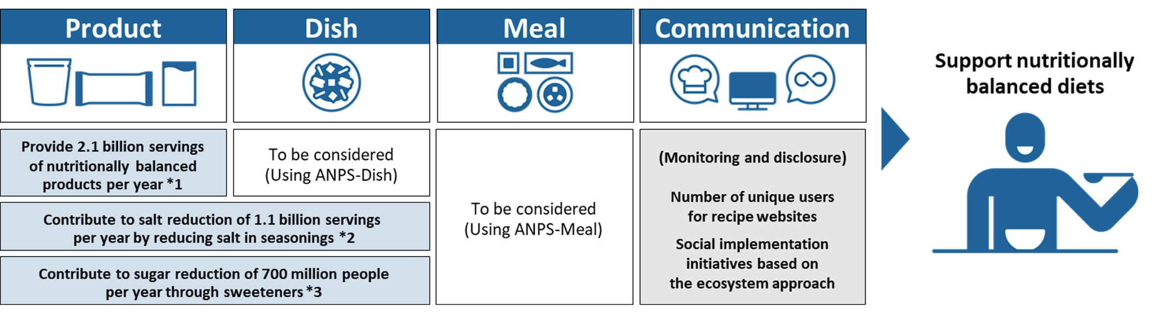 2030 Targets for Nutrition